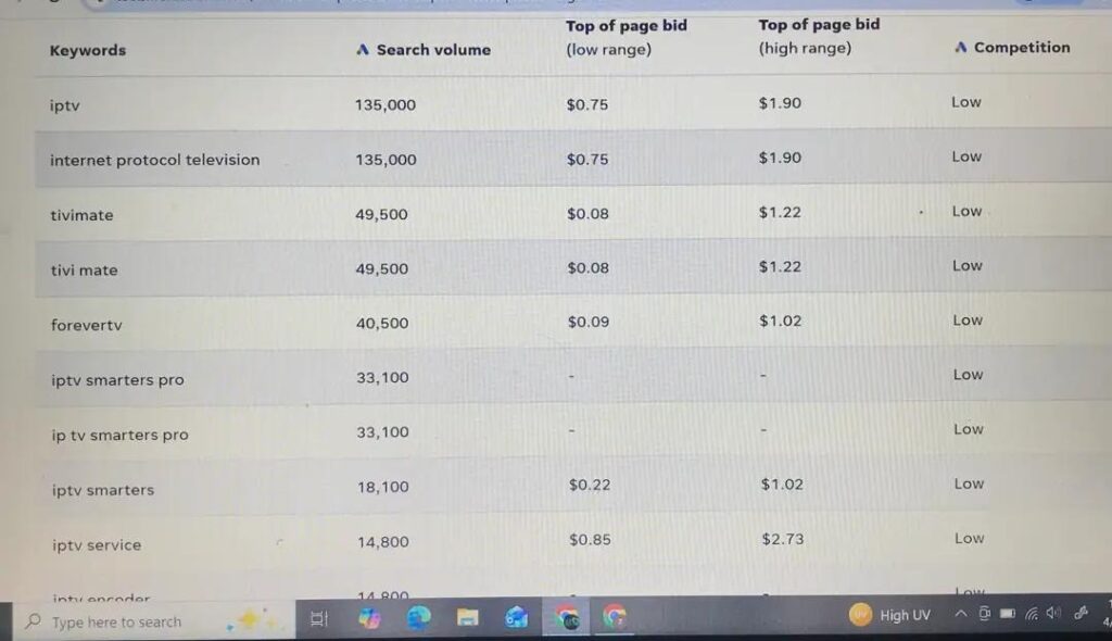 IPTV keyword research analysis showing competition and trending keywords