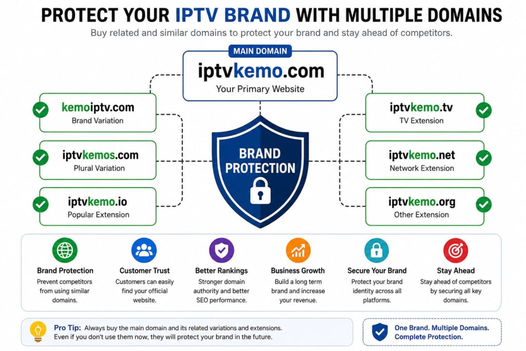 Infographic showing IPTV brand protection strategy with main domain and related domain variations for SEO and brand security